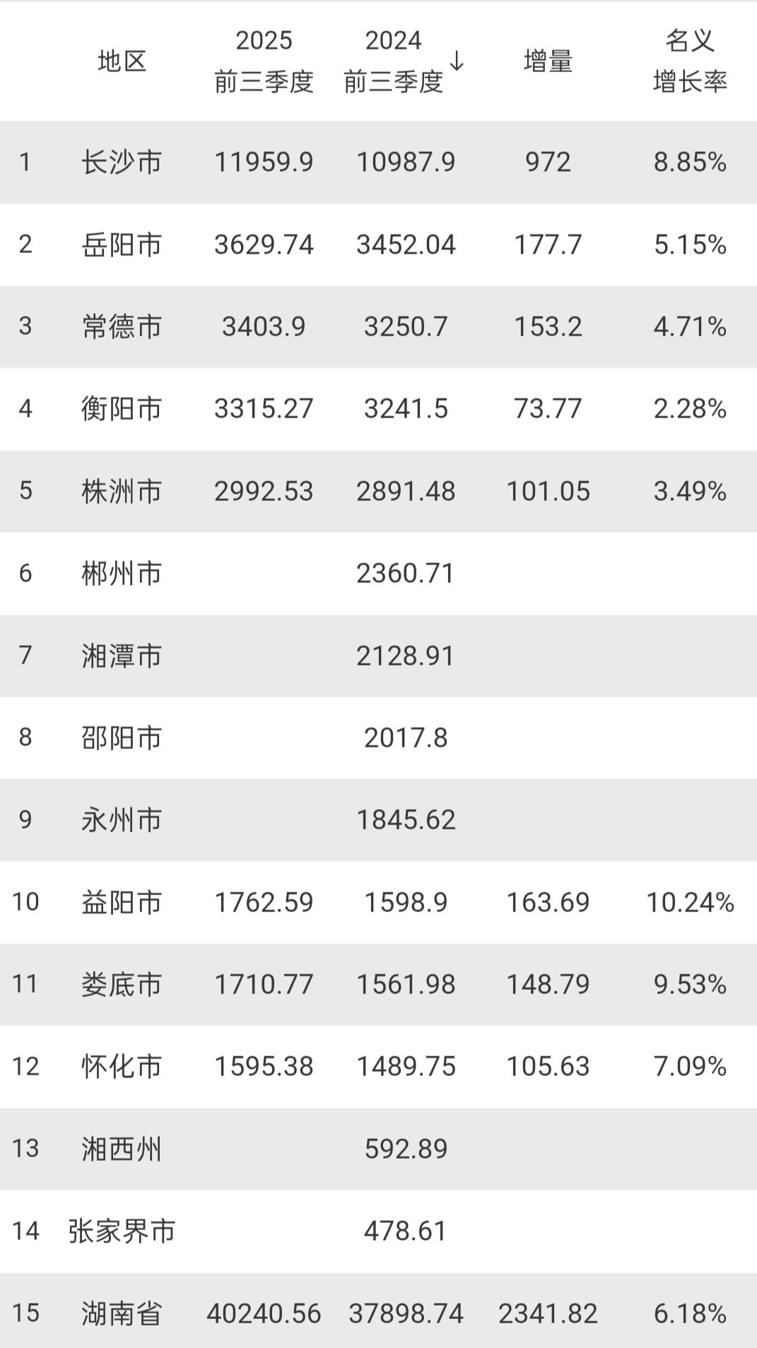 湖南各市前三季度GDP出炉：常德衡阳差距扩大、怀化接近1600亿
湖南是我国经济