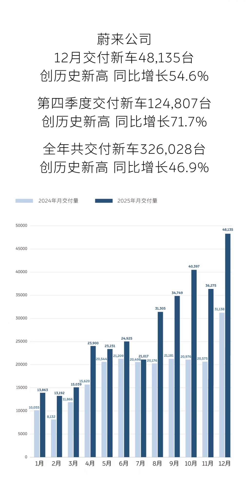 2025年12月，蔚来 公司交付新车48,135台，创历史新高，同比增长54.6