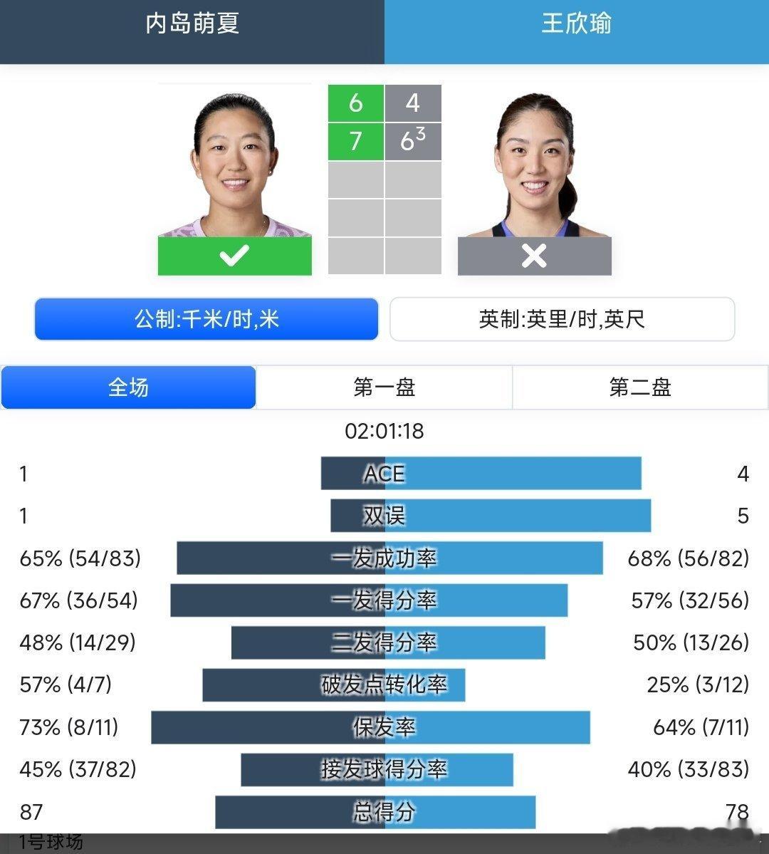 2025武网 女单第一轮王欣瑜🇨🇳4-6/6-7(3)不敌资格赛球员内岛萌夏