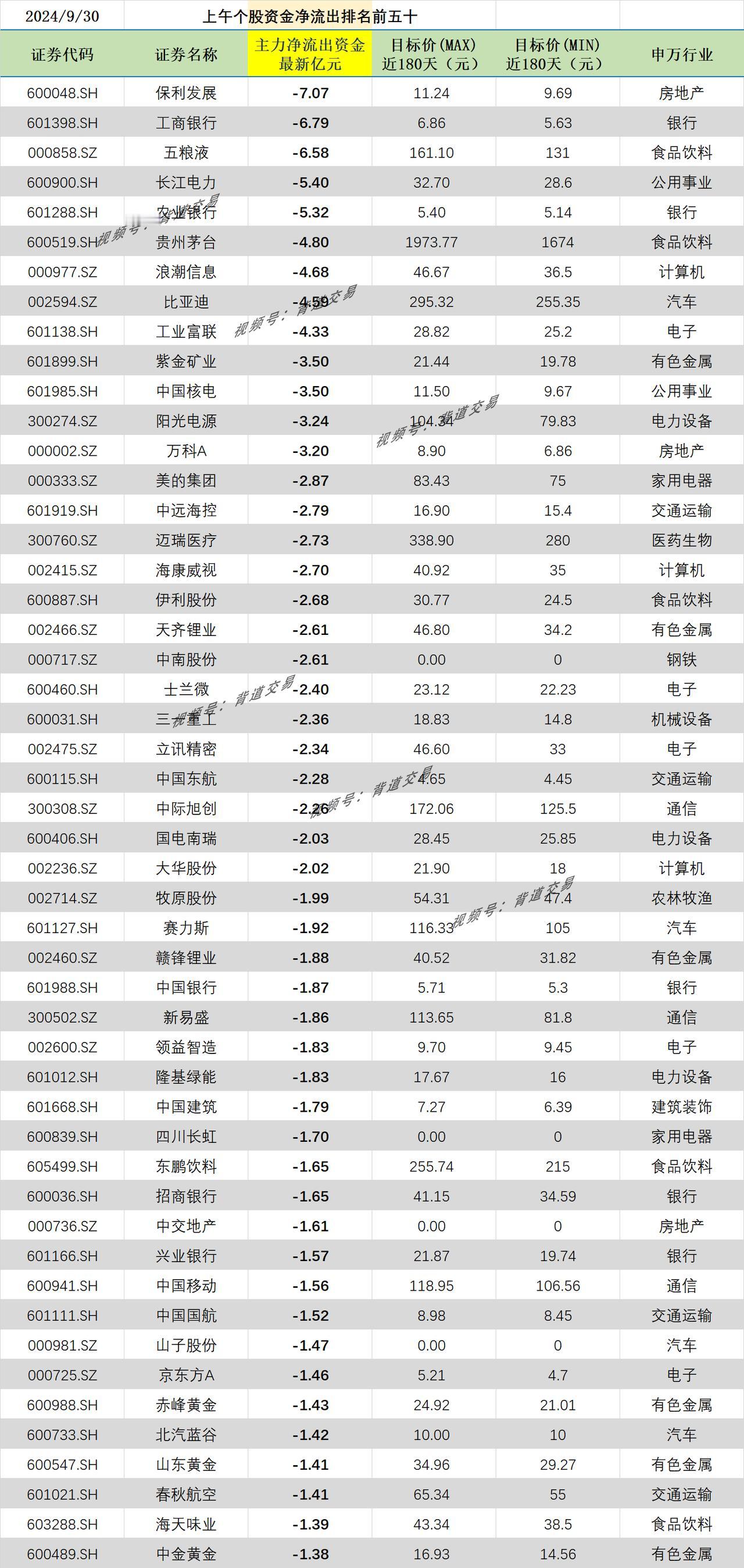 2024/9/30 上午个股资金净流出排名前五十 
证券代码 证券名称 主力净流