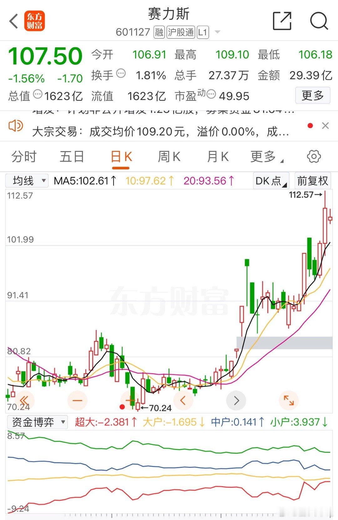 赛力斯股价昨天再次创造历史新高，总市值来到了1623亿！这是个什么概念呢，等于蔚