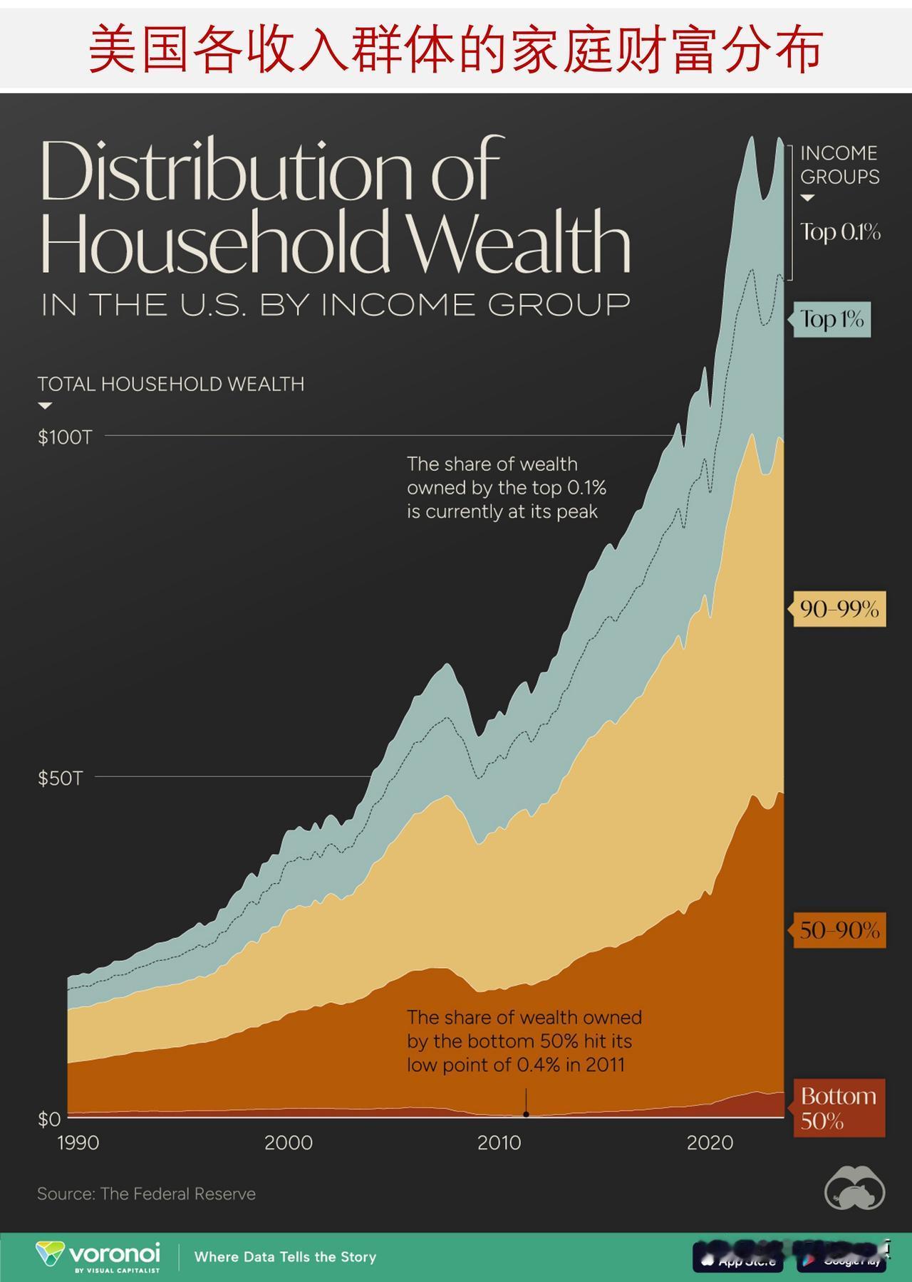 财富分配越来越不均了吗？来看看美国的财富分配情况

自1990年以来，美国的财富