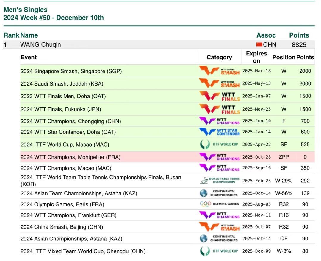 楚钦老师积分取消一个赋零了，三世一怎么折都有面😏 
