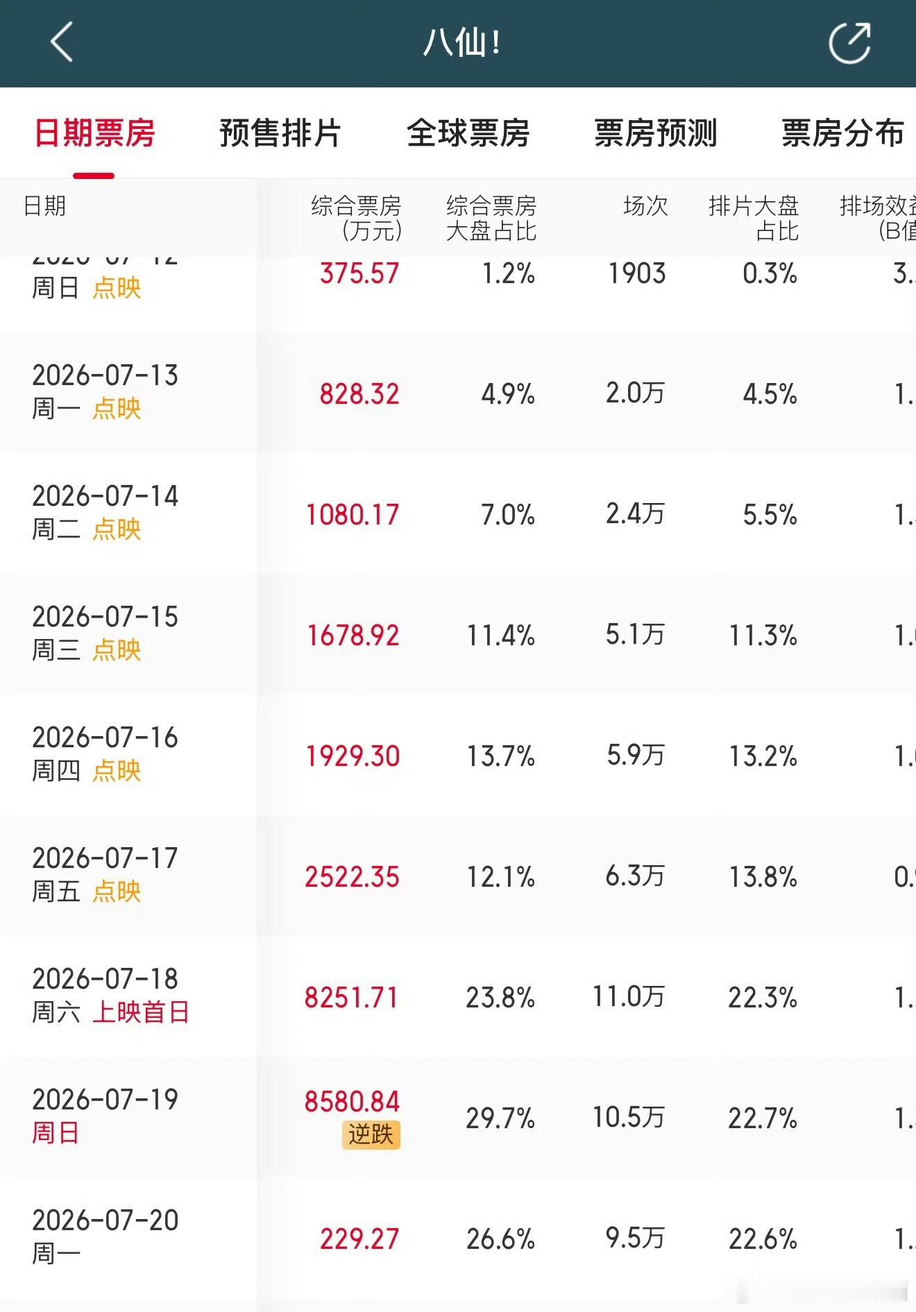 八仙周末票房逆跌暑期档真正的口碑黑马出现了！动画电影《八仙！》周日票房8580.