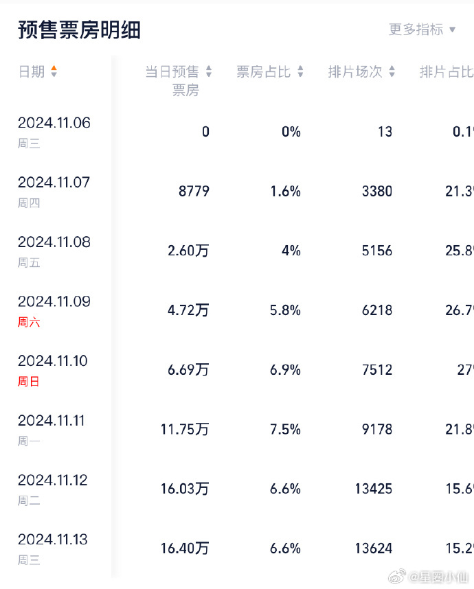 影帝大满贯主演的电影《戴假发的人》首日预售票房16万，真的是一点票房号召力没有啊