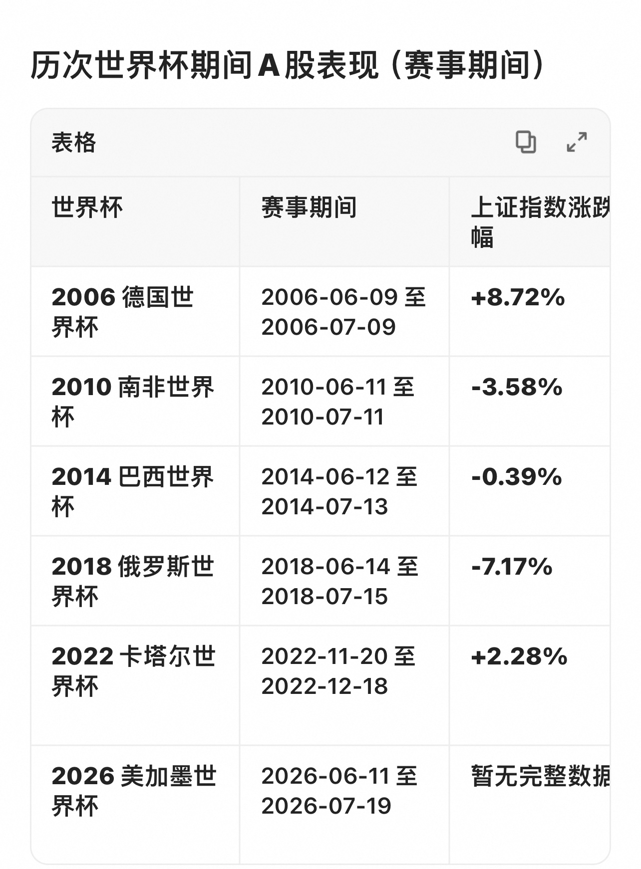 【股市：上证指数2006至2022在世界杯的涨跌幅】 