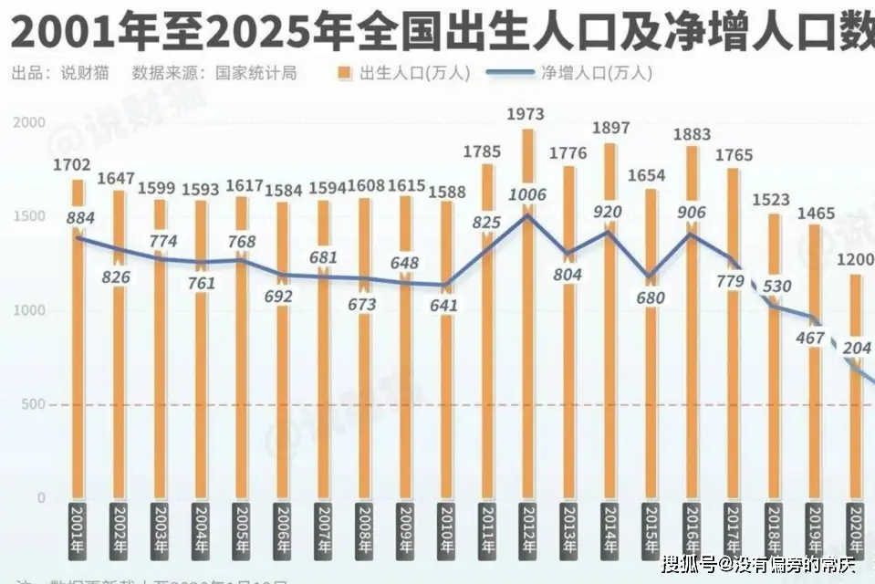 国家统计局：我们的人口见顶于2021年， 2022年正式见顶开始负增长。2022