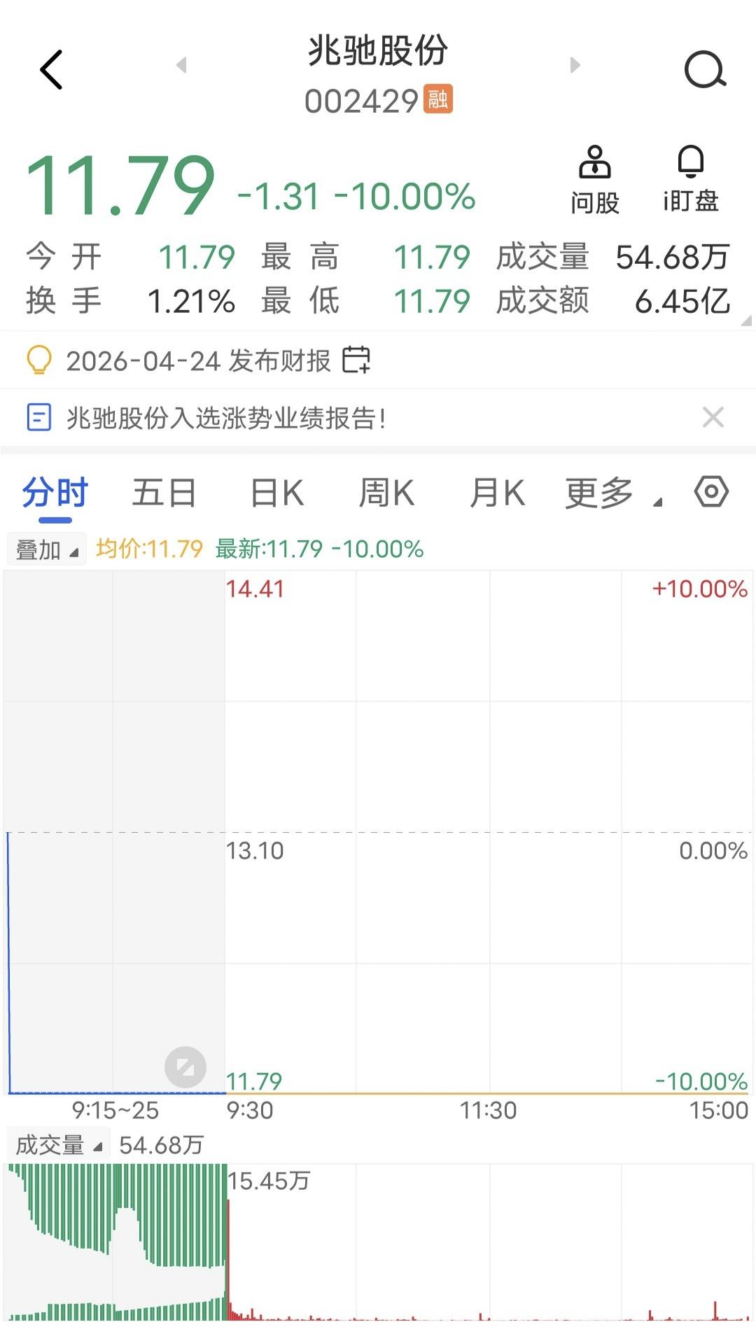 7300万股焊死跌停！

昨天兆驰股份开盘直线冲板，在板上烂了一天，全天成交48