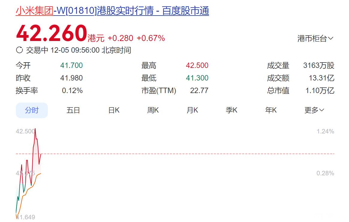 小米股价稳步上升，现在已经来到42港元了！看来小米的回购起了很大作用，做空的死心