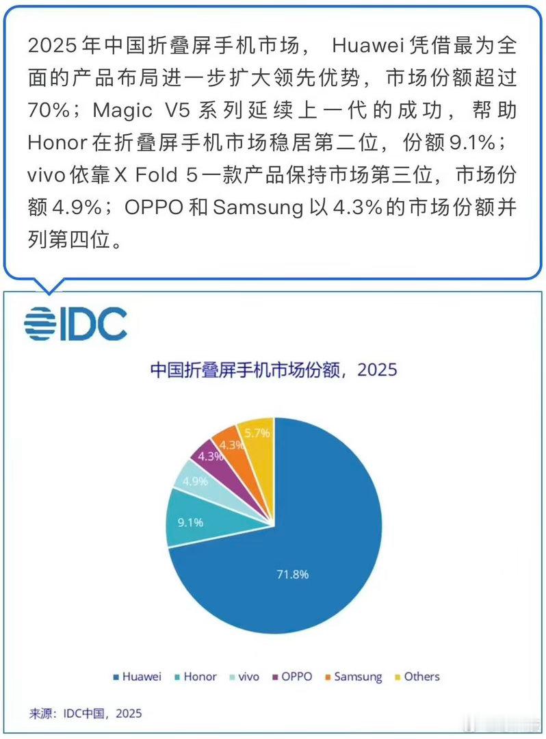 折叠屏格局大变！荣耀从去年的9.1%暴涨至21%，份额翻倍。华为虽仍占六成，但荣