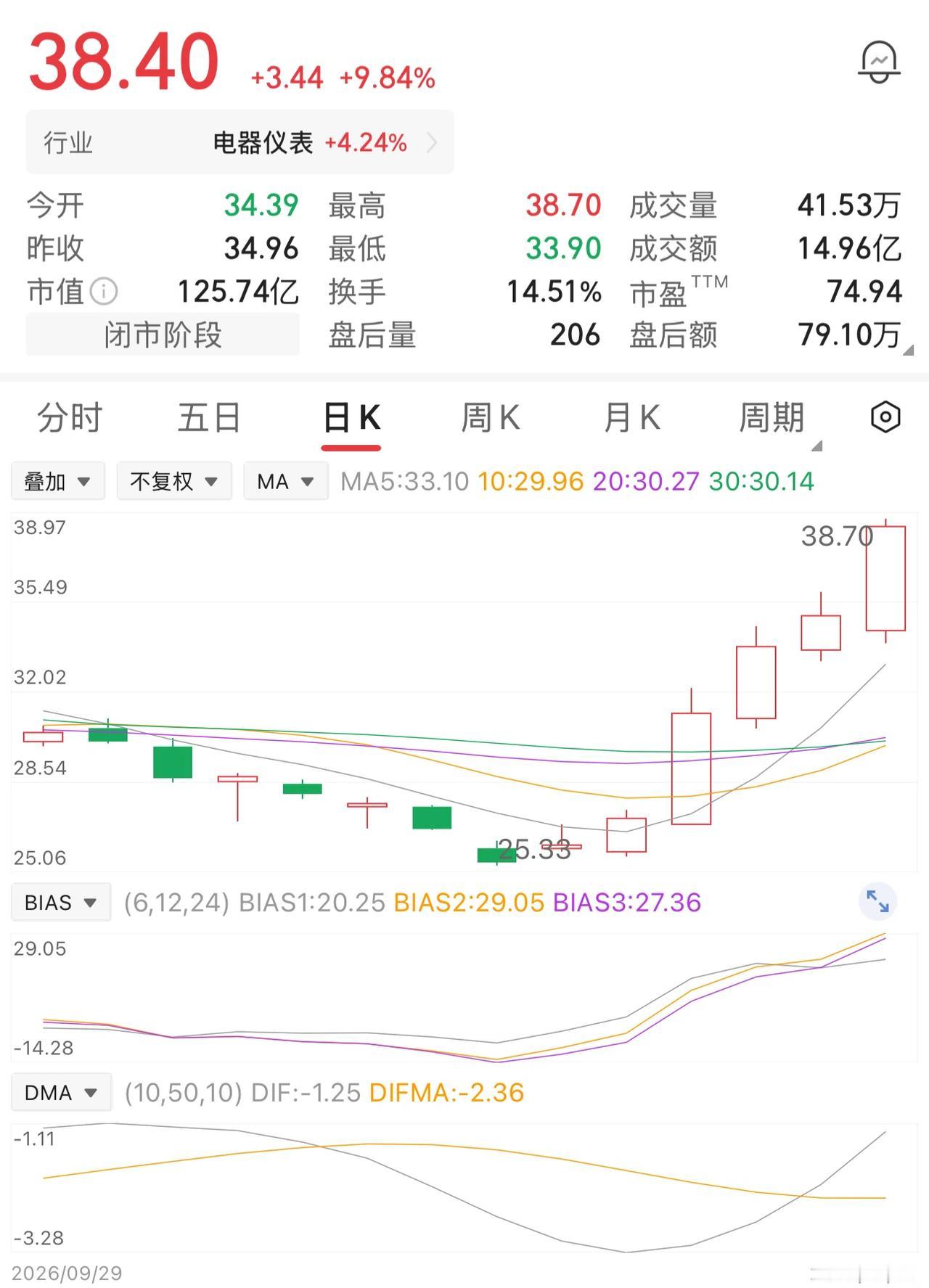 一位股民27元买入1万股，投入本金27万元。拿了才短短一个星期，股价一路冲到38