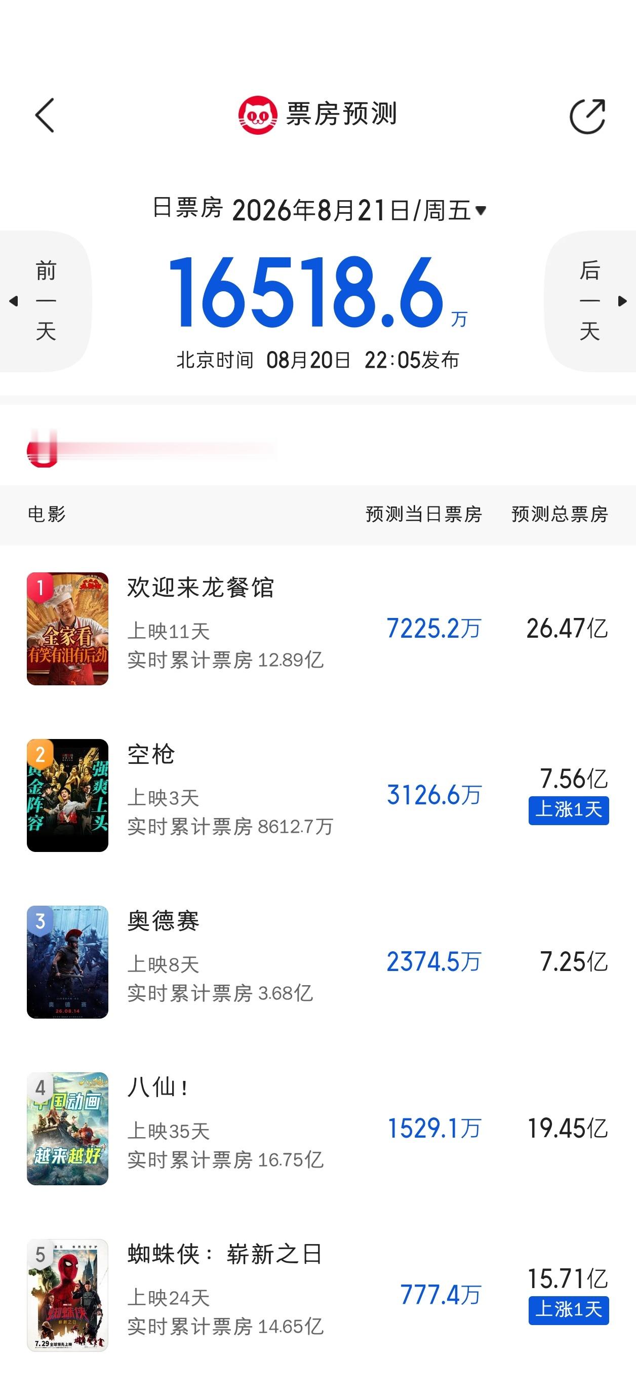空枪累计票房破8000万，猫眼预测涨到7.56亿 