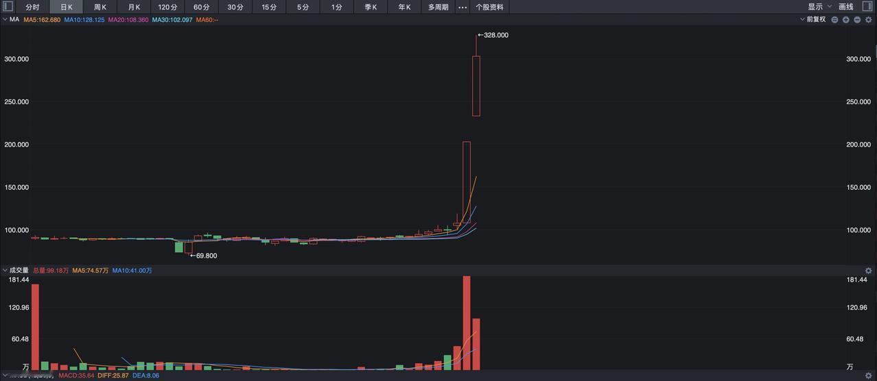 港股上市的优必选太牛了，昨天盘中股价一度大涨88%，结果今天开盘之后再度上涨了6