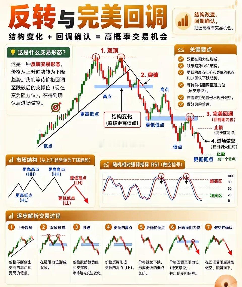 看懂【反转+完美回调】，抓趋势反转的高概率做空机会很多散户做交易，总喜欢在下跌途