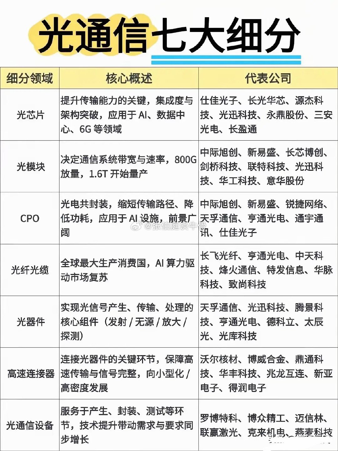 光通信七大细分。得润电子居然也在列 