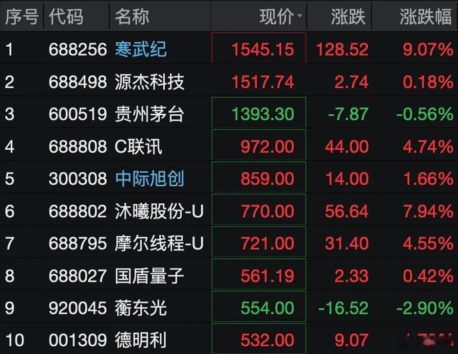 刚刚，A股诞生新“股王”！一季度净利暴增185%30日，寒武纪盘中大涨超9%，报