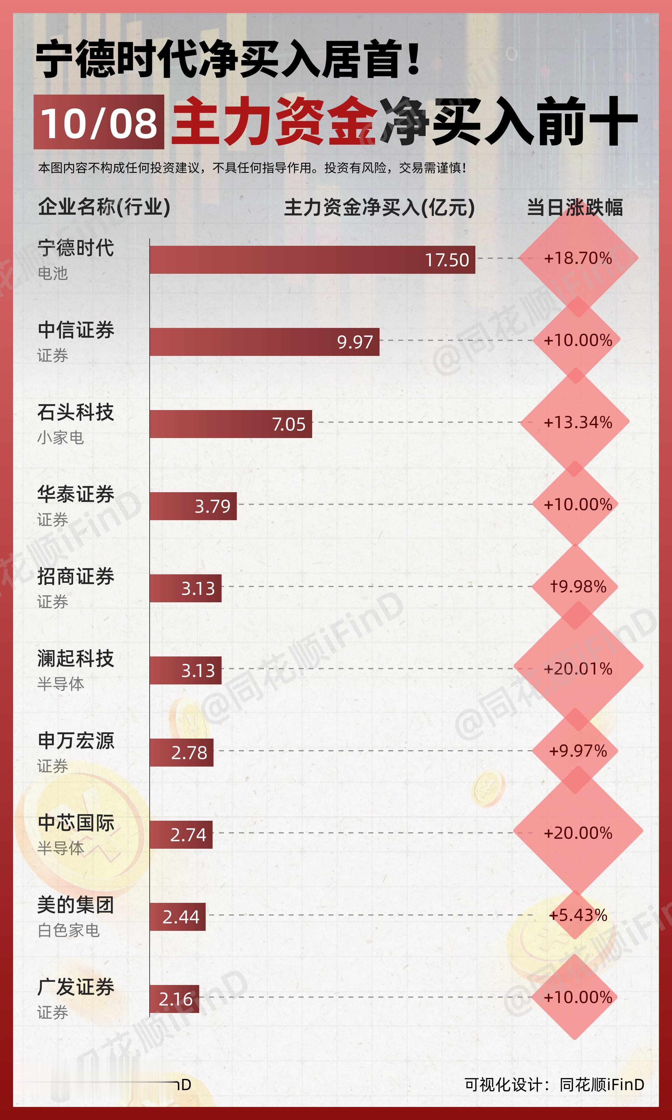 10月08日｜主力资金净买入、出逃前10！宁德时代净买入超17亿；东方...