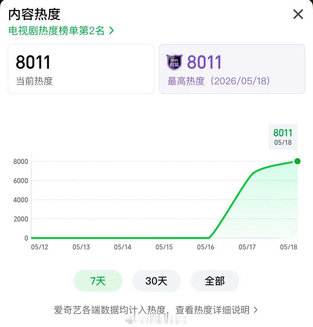 不是谁能告诉我这个到底是好看还是不好看因为一方面说很好看，然后破8000破1亿，