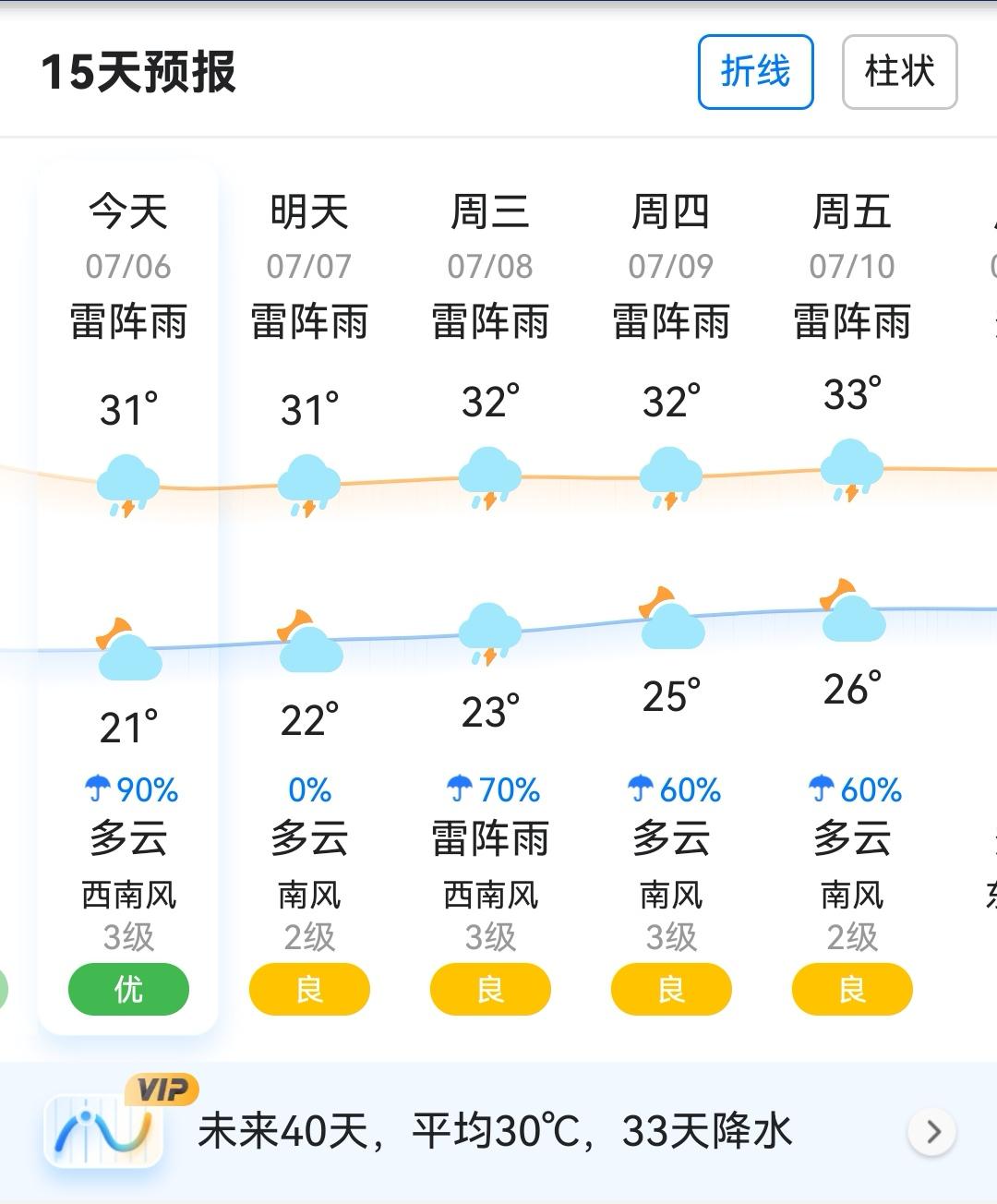 15天预报