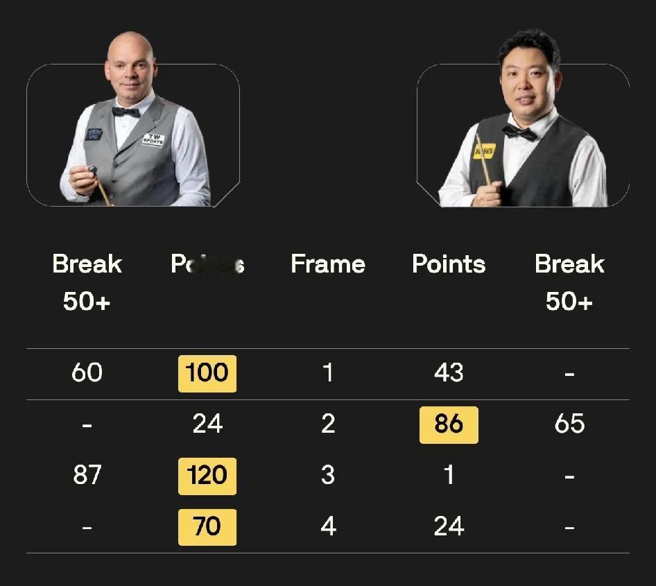 张安达 1-3 宾汉姆
塞尔比 4-0 罗伯逊
8月14日，2026斯诺克中国公