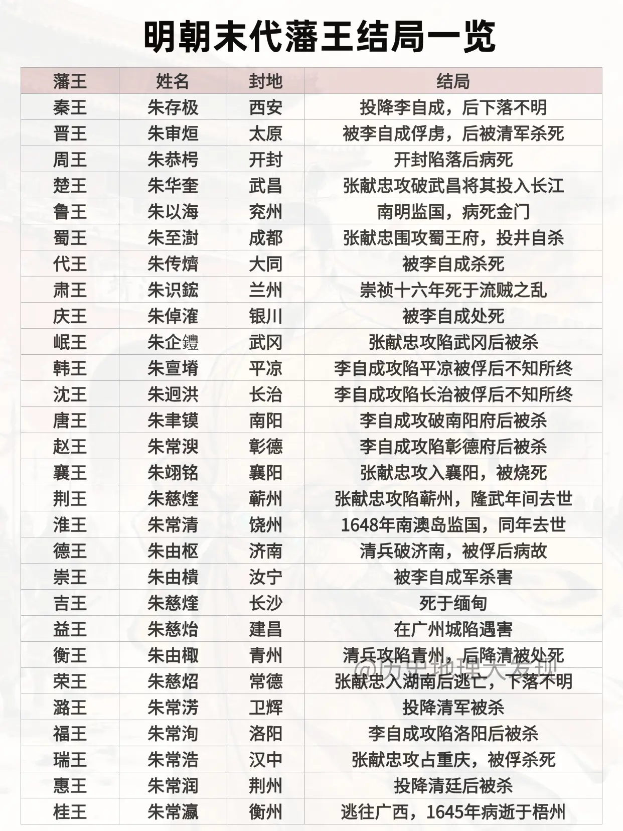 明朝末代藩王结局一览。