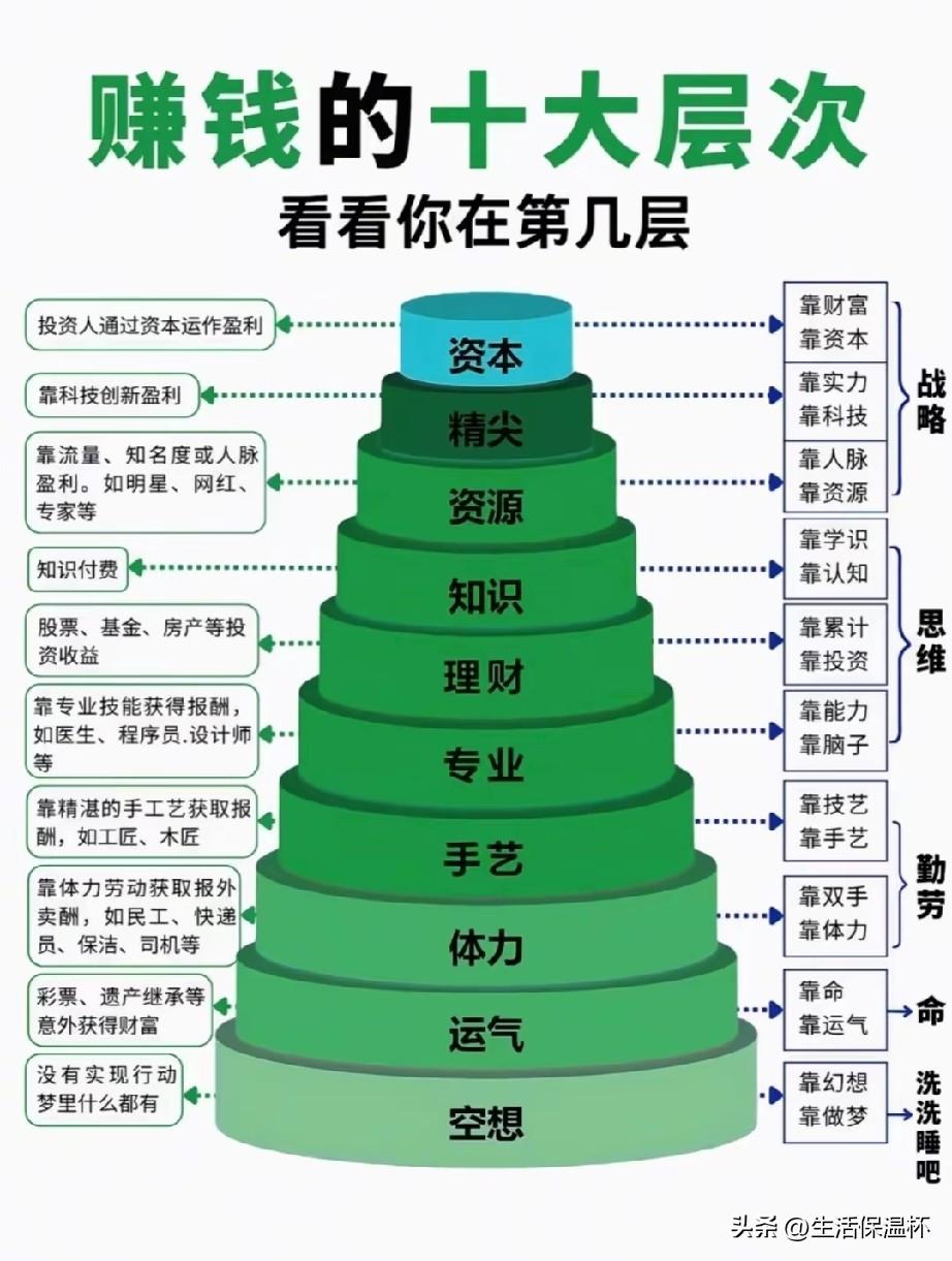 赚钱层次金字塔图走红，清晰划分十种财富获取路径。从底层空想、运气、体力逐层向上，