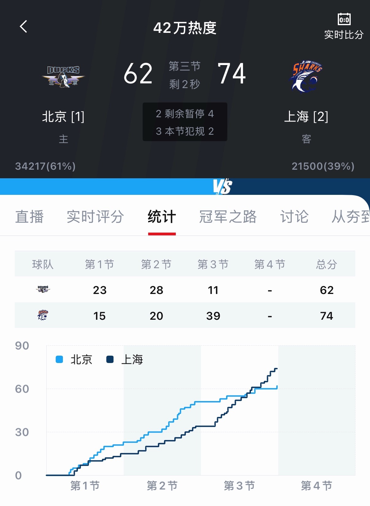 CBA也有这等好戏，单节39-11，领先20分瞬间被翻