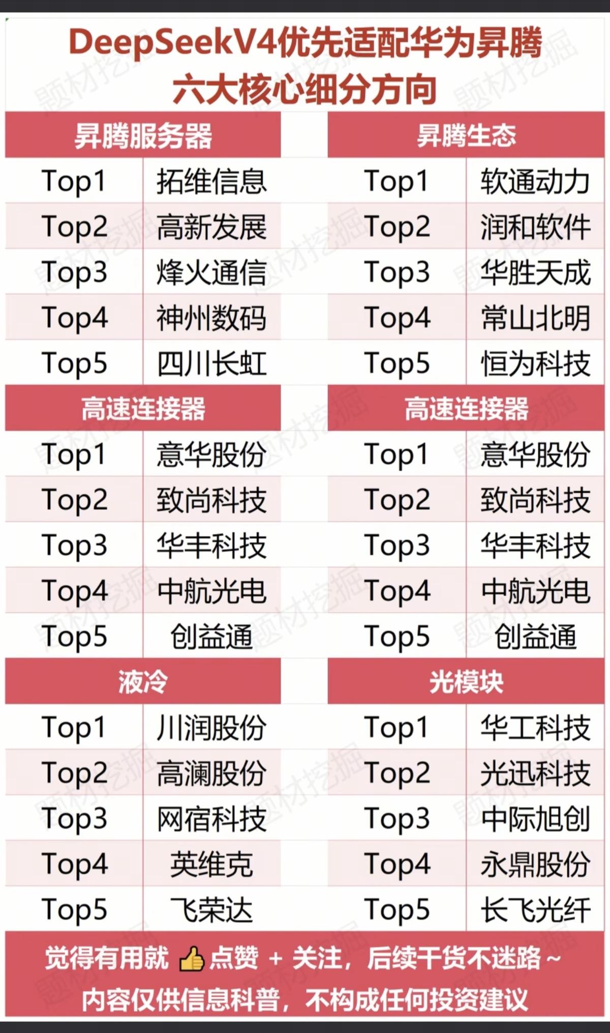 Deepseek  V4优先适配华为昇腾！
六大核心细分方向！

1.升腾服务器