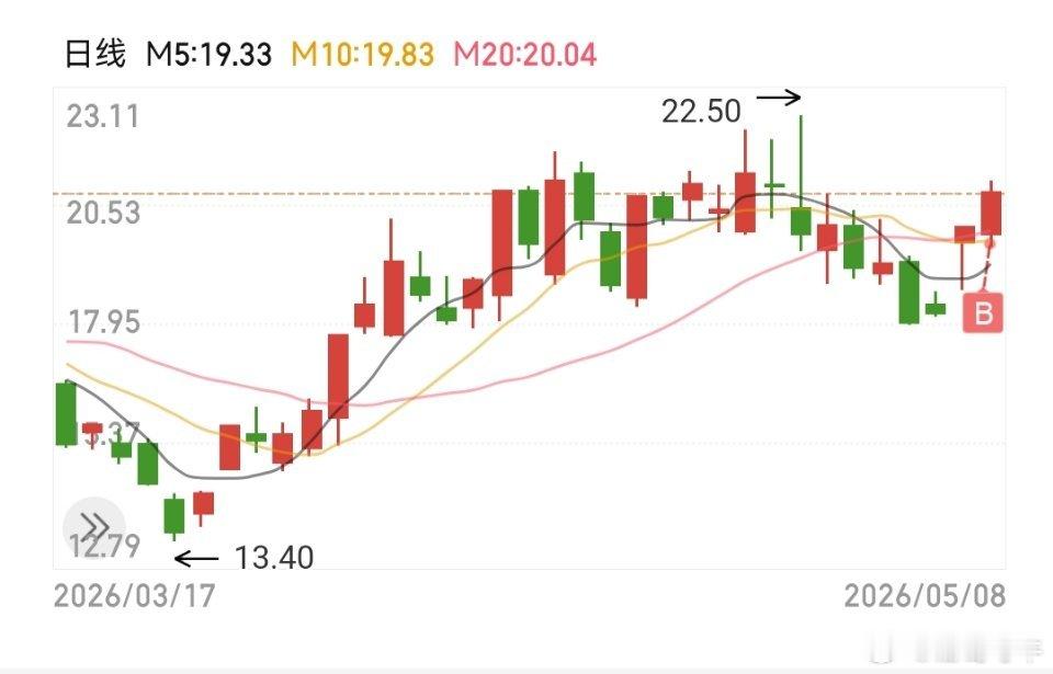 上车：特发信息，特别声明：这只是我个人的操作记录，不作为任何投资建议！ 