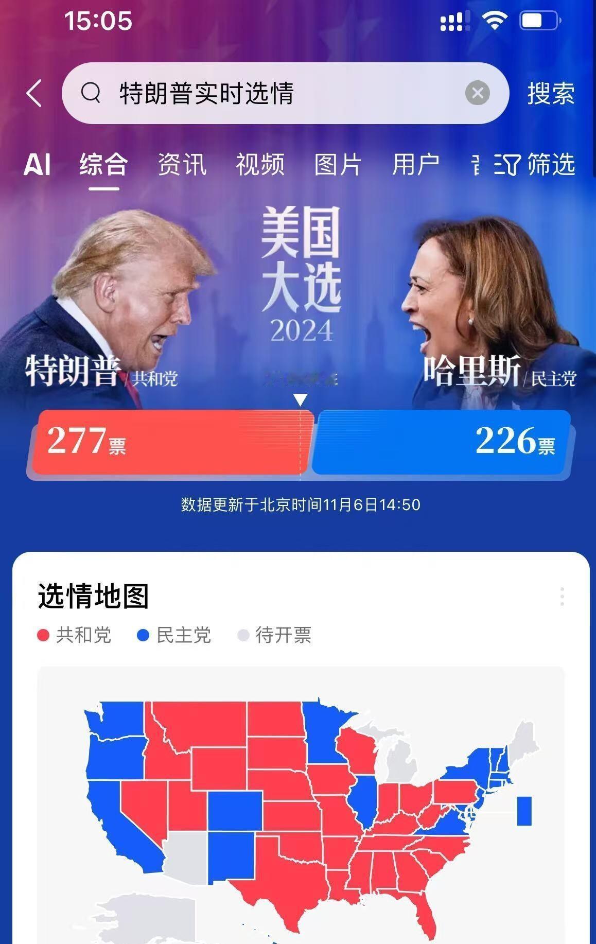 特朗普赢了美国大选，拿到277票，超出270票的胜利线。这消息一出，美元指数猛涨