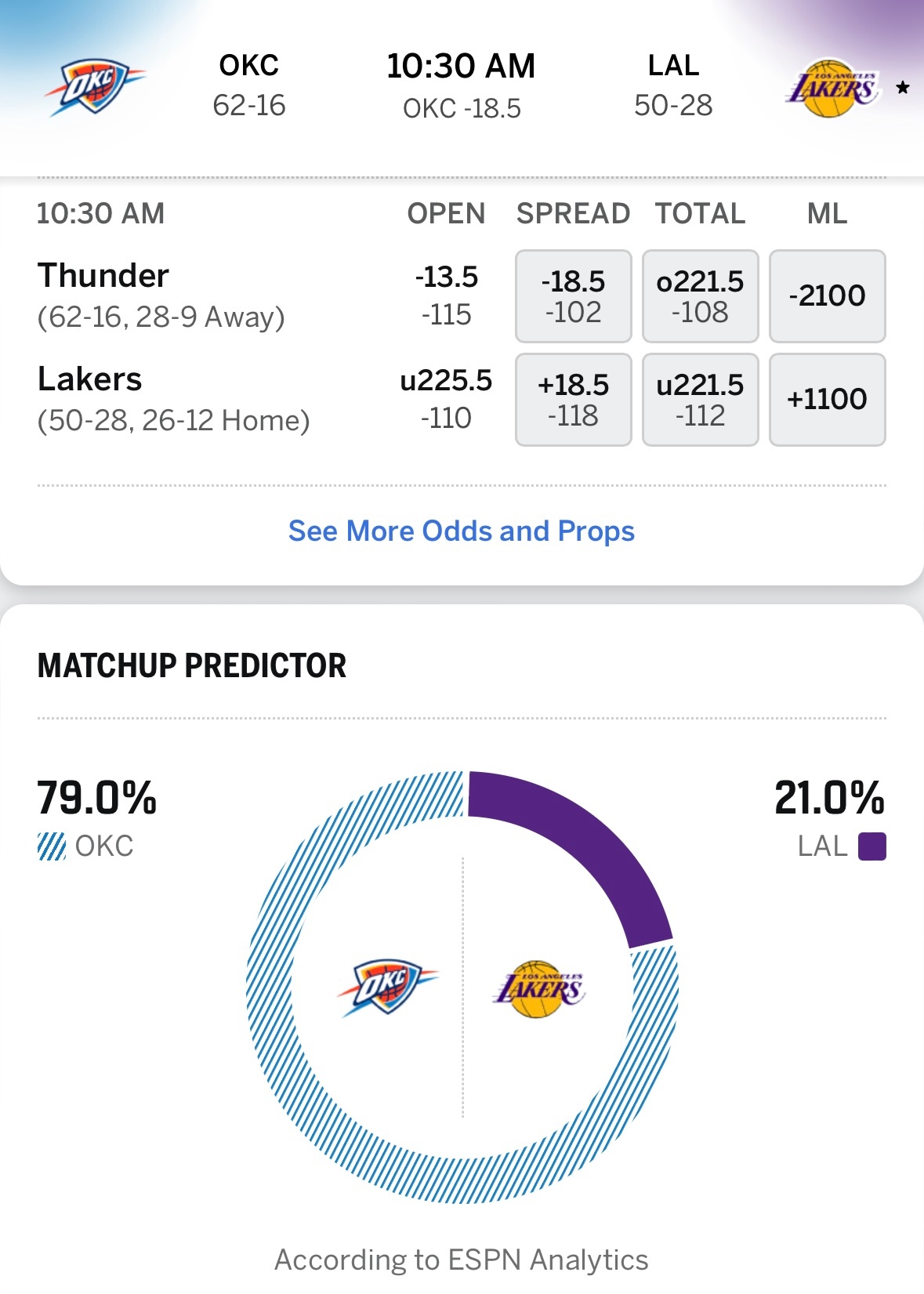 湖人与雷霆的指数差距来到18.5，这是湖人整个赛季指数差值最大的一次。