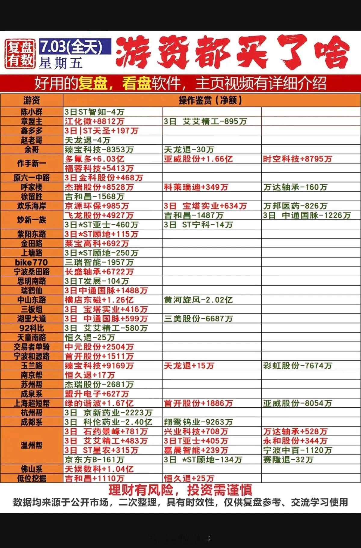 7月3日周五游资龙虎榜资金动向完整复盘今日全市场各路知名游资席位交易净额数据完整