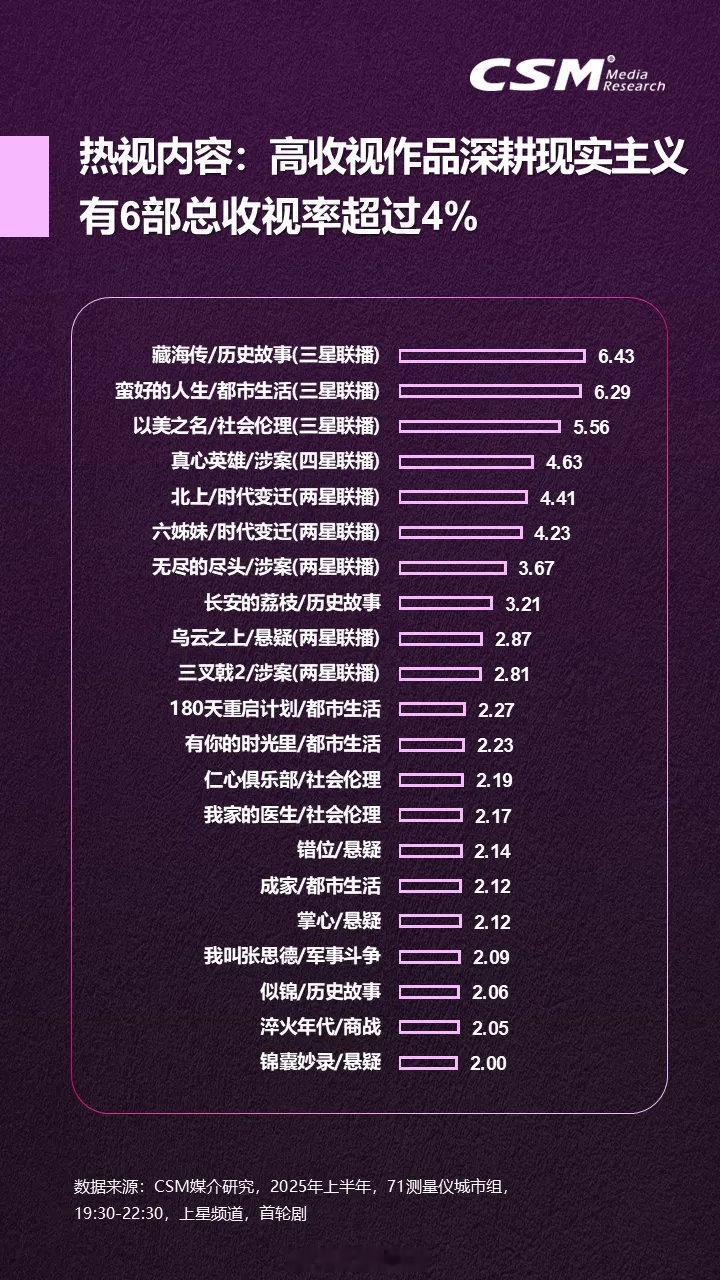 2025上半年收视率超4%电视剧 ​​​