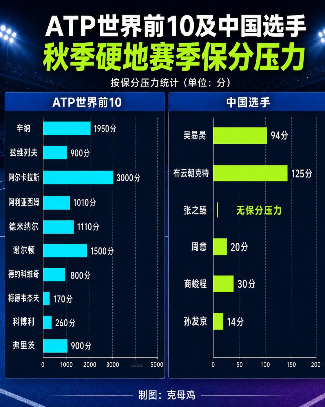 ATP世界前10及中国选手秋季硬地赛季保分压力🎾鸭鸭这3000分咋办哟