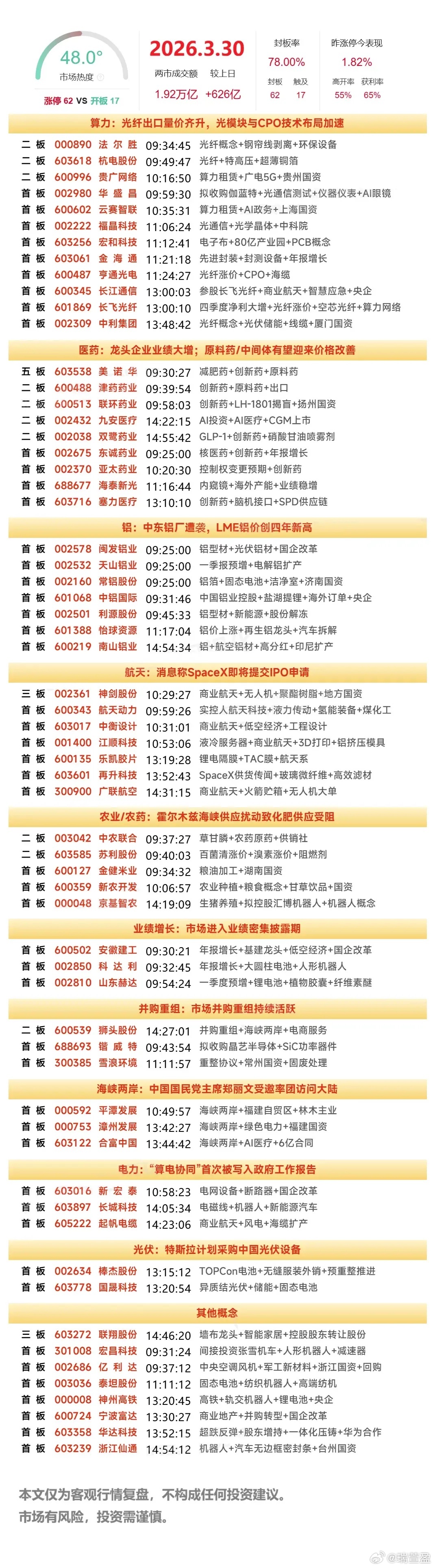 3月30日个股复盘：神剑股份、中利集团等5只个股隔日走势解读3月30日A股市场题