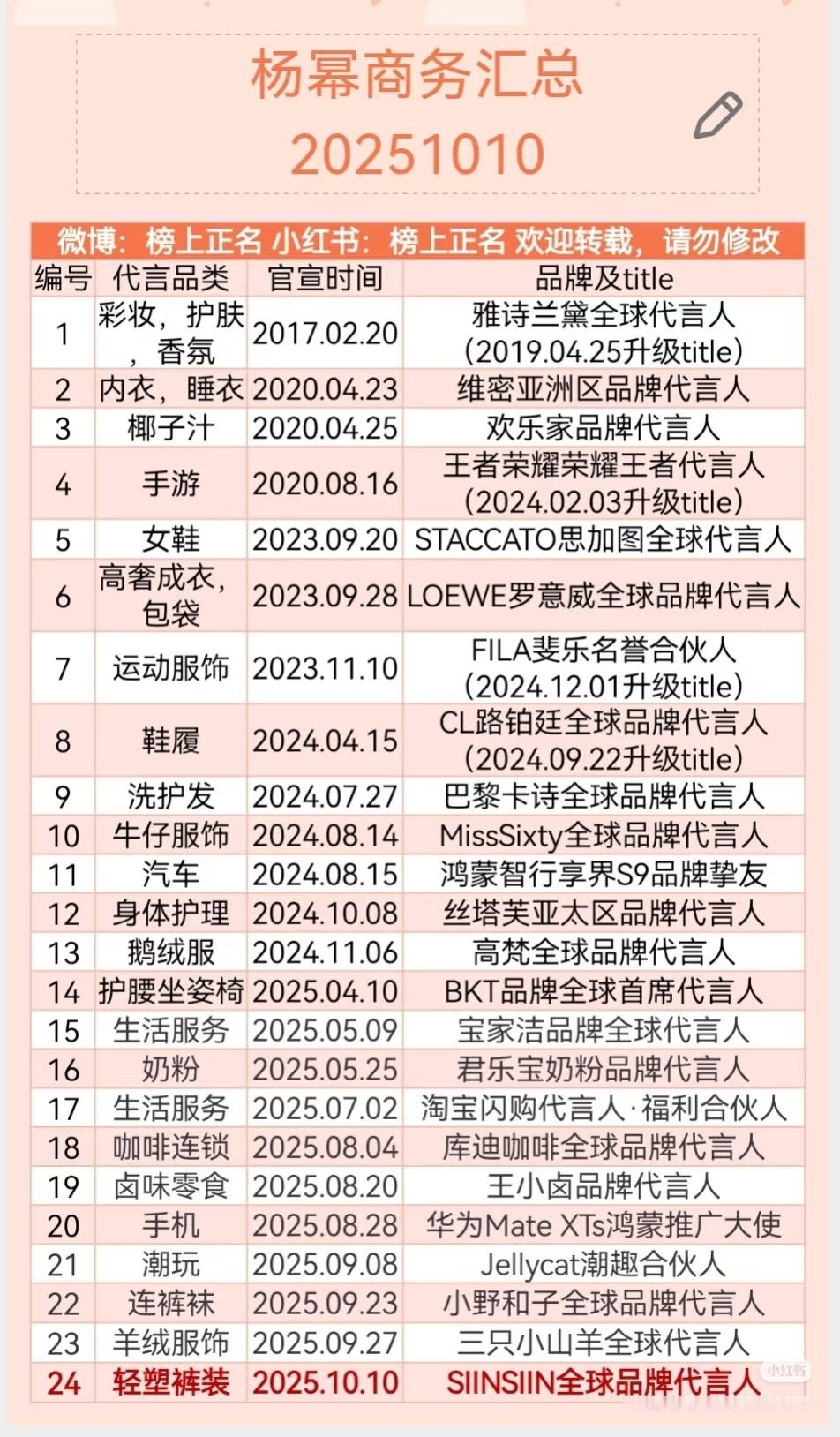 杨幂 观察了一下别家官宣新代言评论区都是文案/美图，你幂井喷式新增商务，无论奢牌