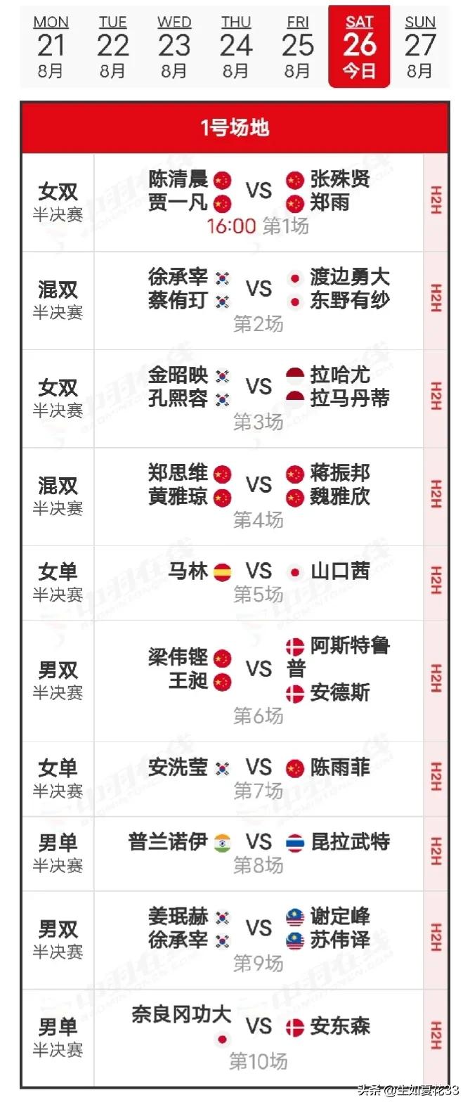  26日半决赛赛程及25日赛况
      25日世锦赛4强争夺战，国羽6胜3负