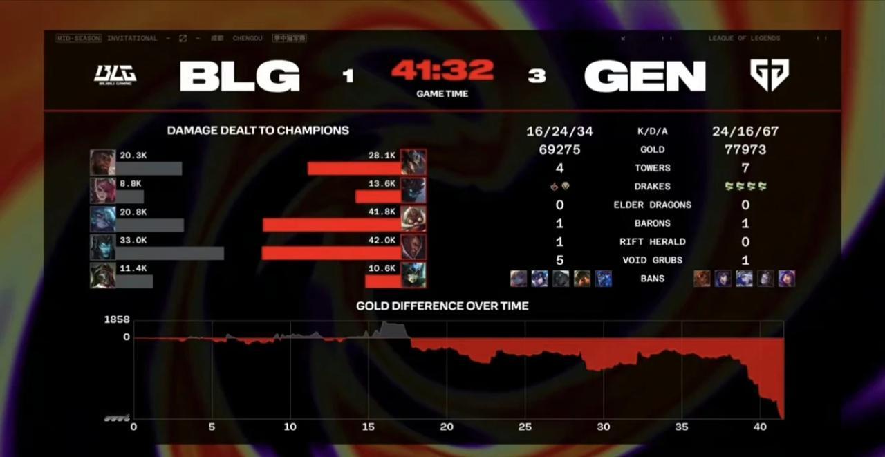 【Bin哥真尽力了！BLG1-3不敌GEN，掉入败者组】

今天，LPL和LCK
