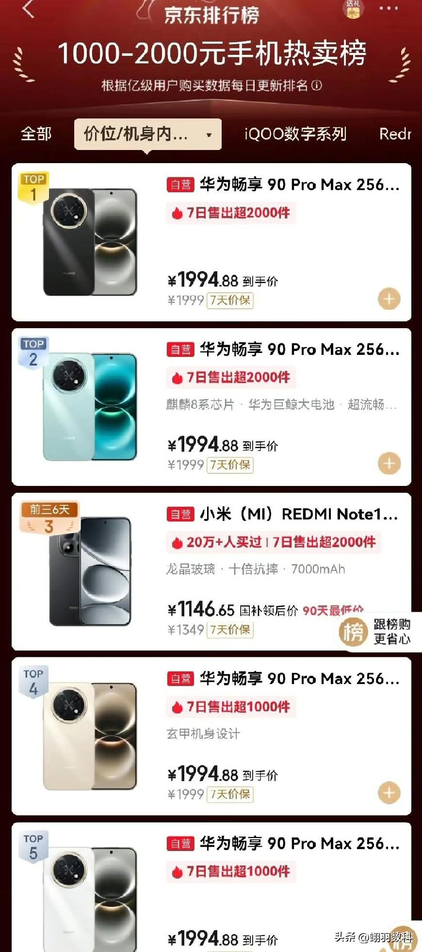 华为畅享90 Pro Max在京东的销量简直火爆到极点。在销量排名前几位里，除了