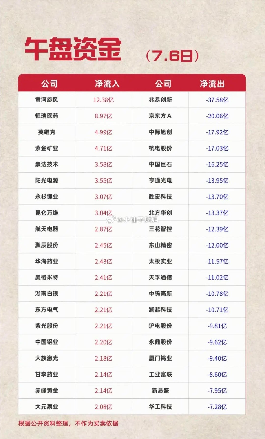 7.06周一  主力资金  流入流出个股榜TOP20！资金抢筹：化学制药、生物制