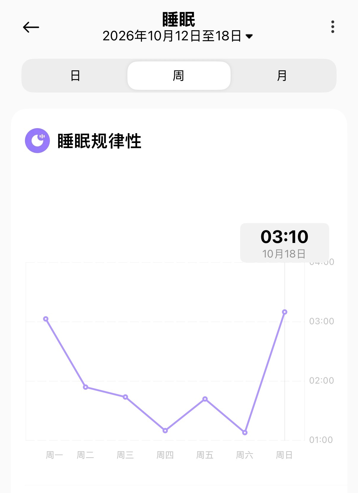 相亲对象不知道周末的意思太卷了，都不晓得这种工作干下去的意义！昨天又不小心3点多