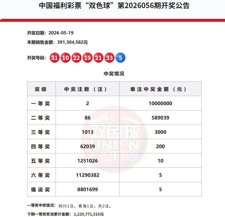 单注奖金再次封顶1000万，昨日开奖的双色球，一等奖再次爆冷，仅开出2注，全国仅