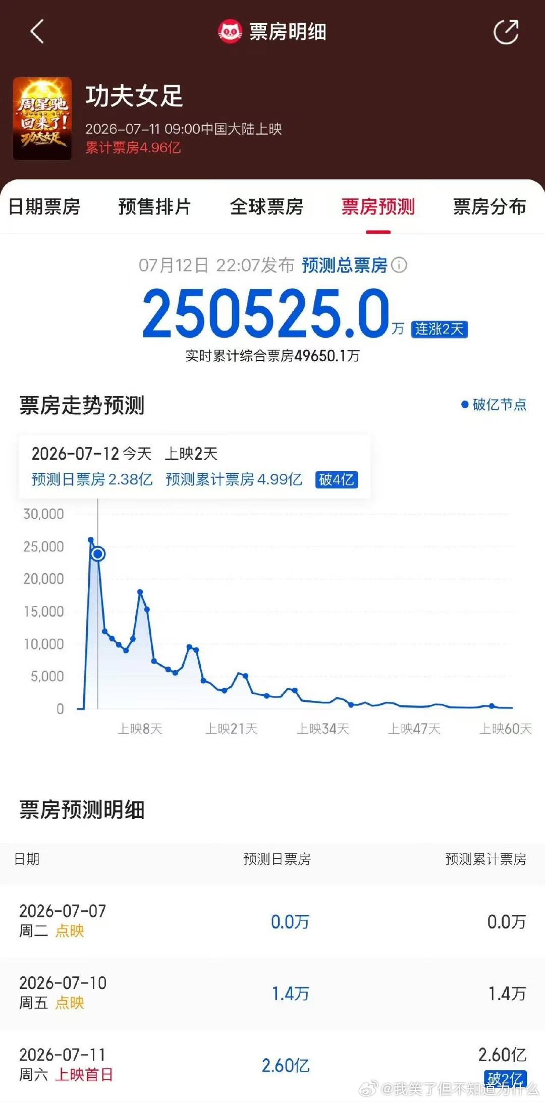 功夫女足预测票房涨至25亿 功夫女足预测票房上调至25亿 我去 
