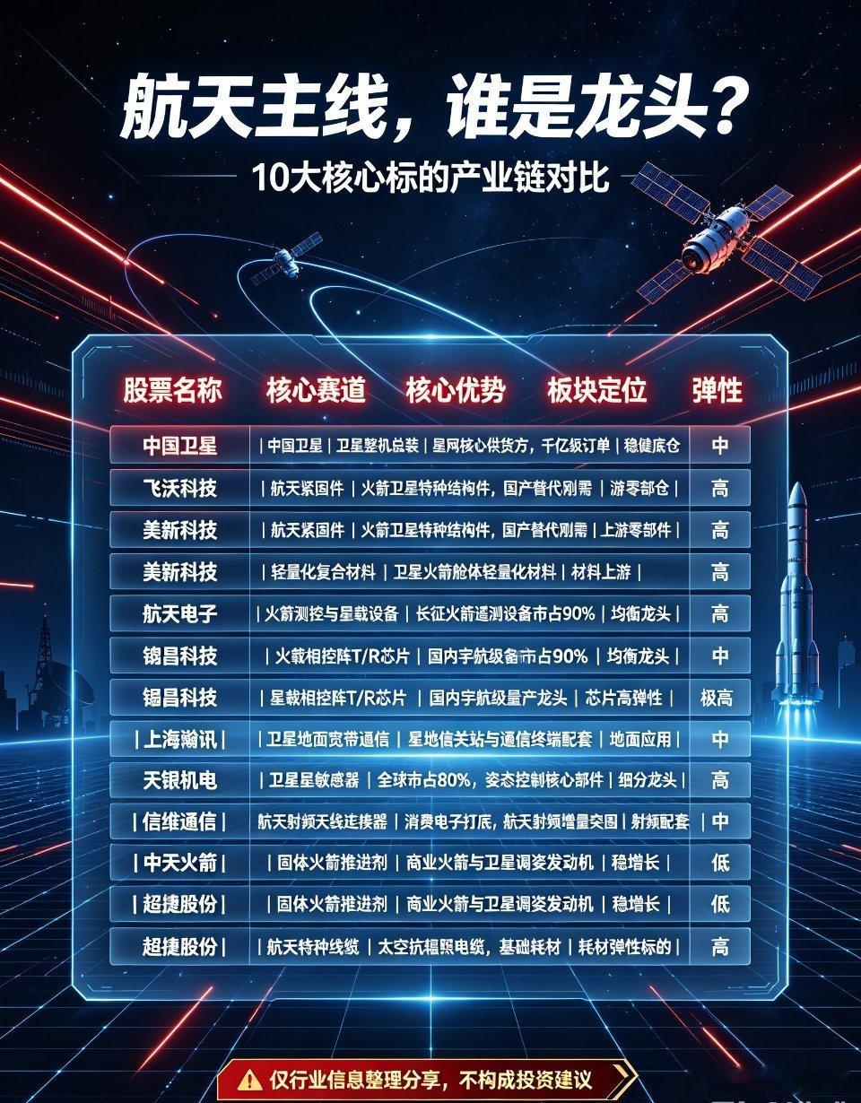 七月商业航天主线爆发！长征火箭回收技术突破，10只核心标的深度梳理，你最看好哪一