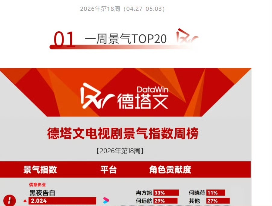 王鹤棣黑夜告白开播仅16天，德塔文连续两周稳坐榜一！上周还只是单更，依旧断层领跑