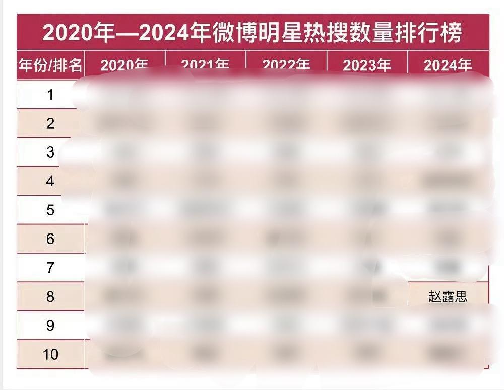 上不进前七的热搜数量，甚至2020到23年前十都没有赵露思，但她挨最多的骂诶……