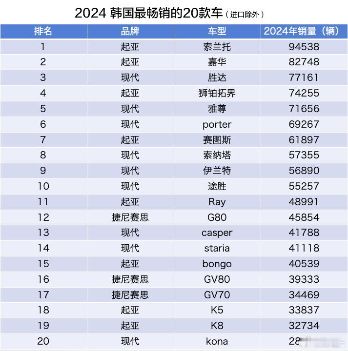 【2024韩国车市销量前20名！】2024年韩国汽车市场销量最高的车辆是起亚索兰