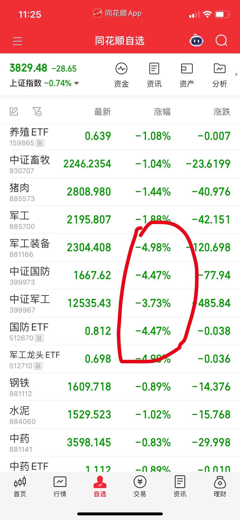 利好出尽，军工首当其冲。 ​​​