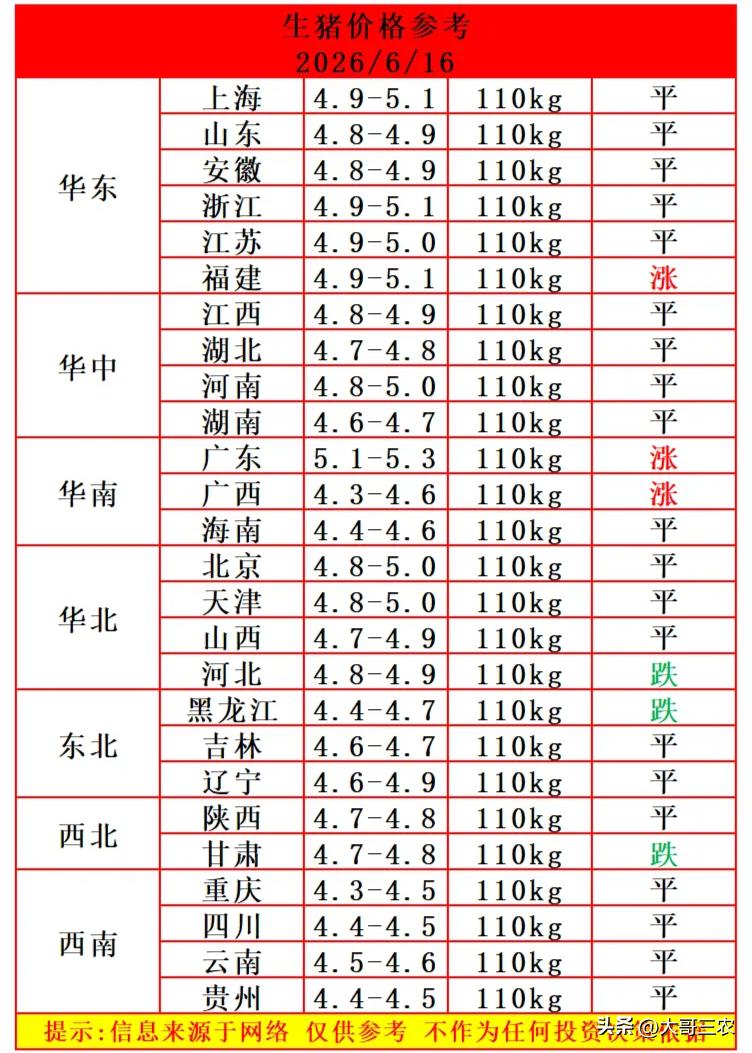 明天（6月16日）猪价涨了，南方地区猪价稳中有涨，生猪均价上涨0.01元/公斤，