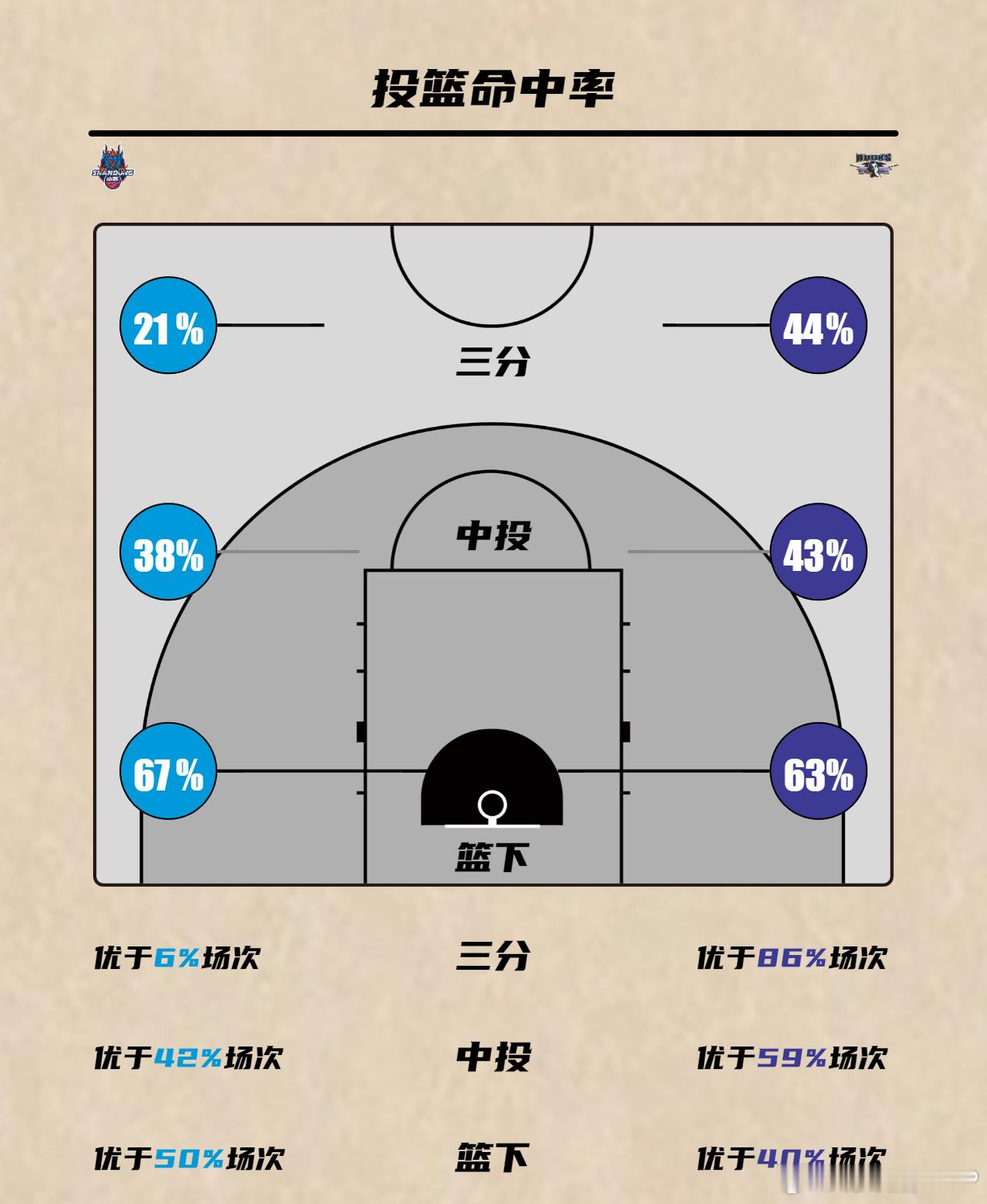 大胜16分！北京男篮送山东男篮5连败。这应该是北京男篮近几个赛季以来客场赢山东男